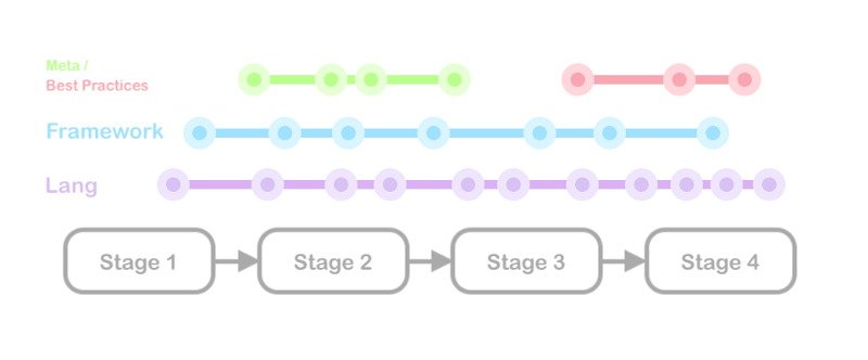 Micro Posts Tags