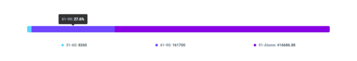 Our percentage chart