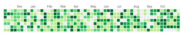 Continuous (like GitHub’s contribution graph)