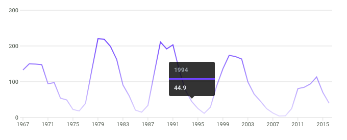 Trends chart