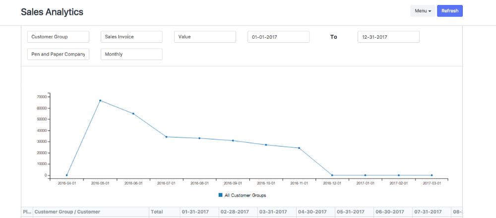 c3 line graphs for timeseries