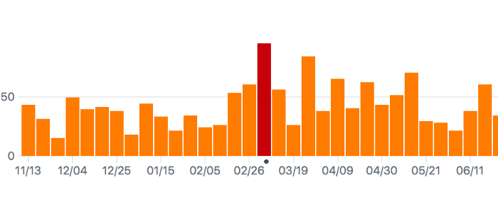 GitHub commit count history graph